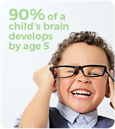 Image says 90% of a child's brain develops by age 5
